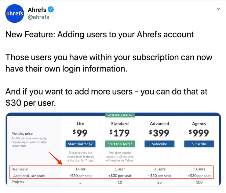 ahrefs per user pricing