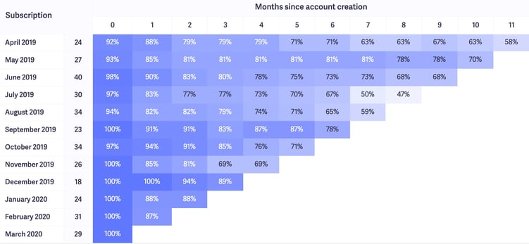 customer retention cohort table