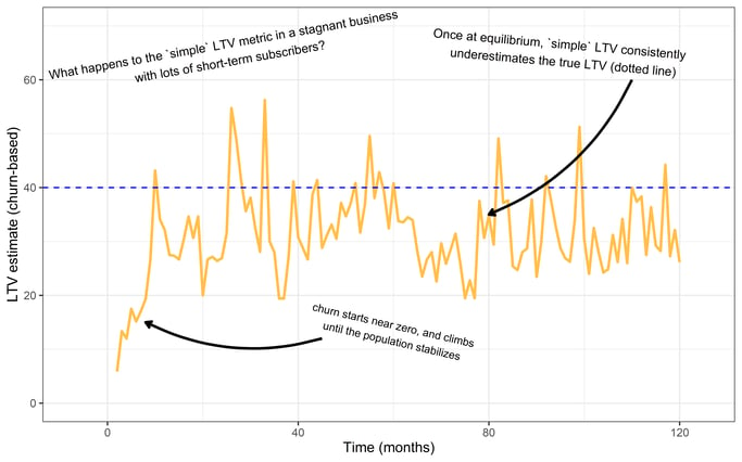 Flat LTV churn plot