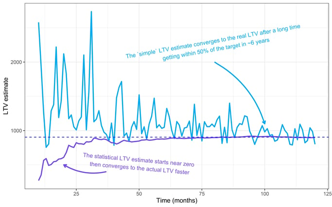 growing ltv churn plot with stats