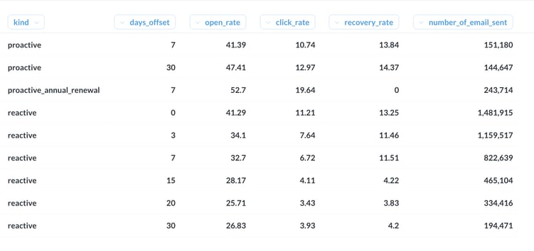 metabase dunning email statistics