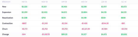 month-to-month revenue churn