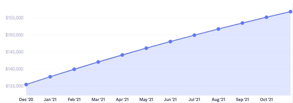 real mrr growth