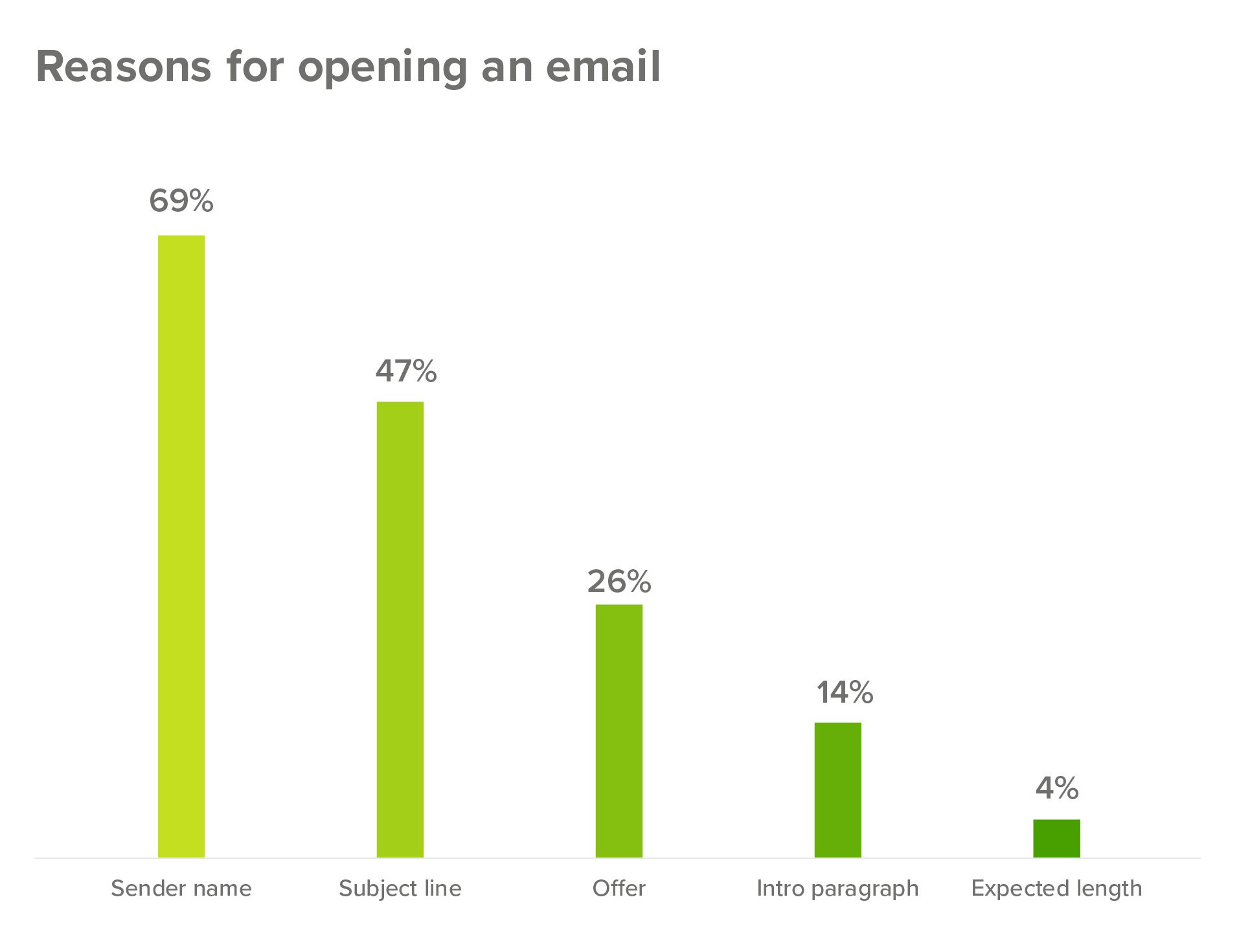 reasons for opening email