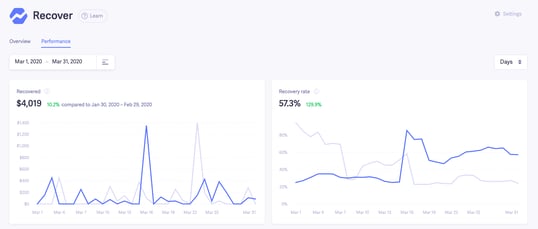 recover performance dashboard