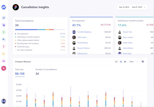 Cancellation Insights can help you make the necessary improvements to keep your flywheel spinning.