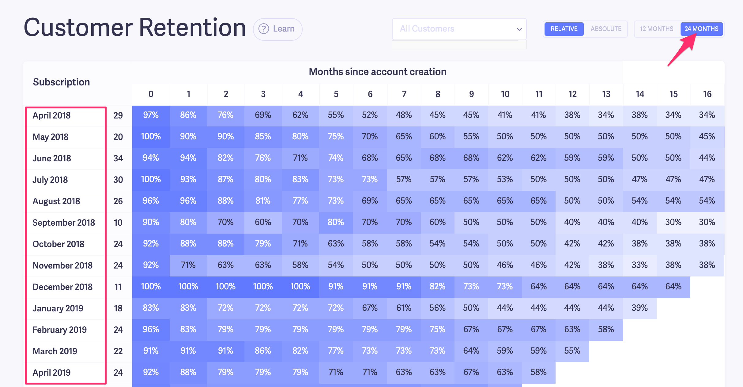 24 month customer retention chart