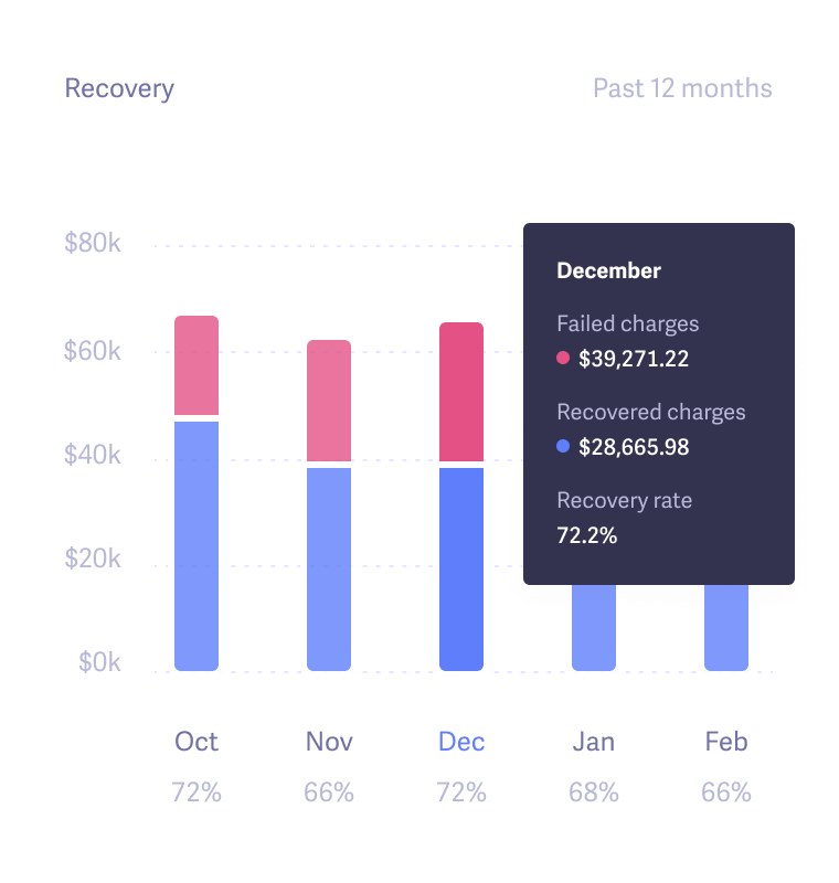 Enable Recover in your Baremetrics dashboard