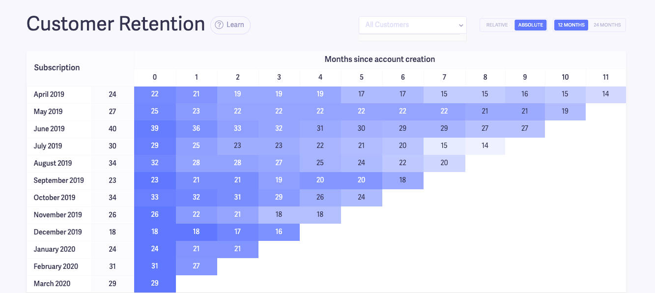 customer retention chart - absolute