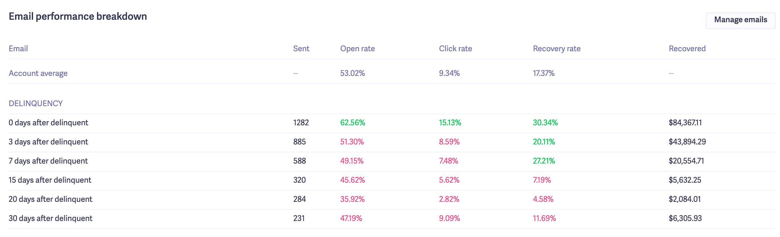 dunning email performance breakdown