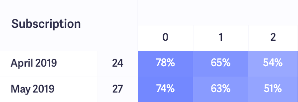 early churn cohort examples