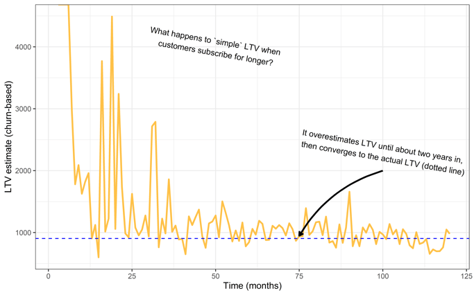 flat ltv churn plot 2