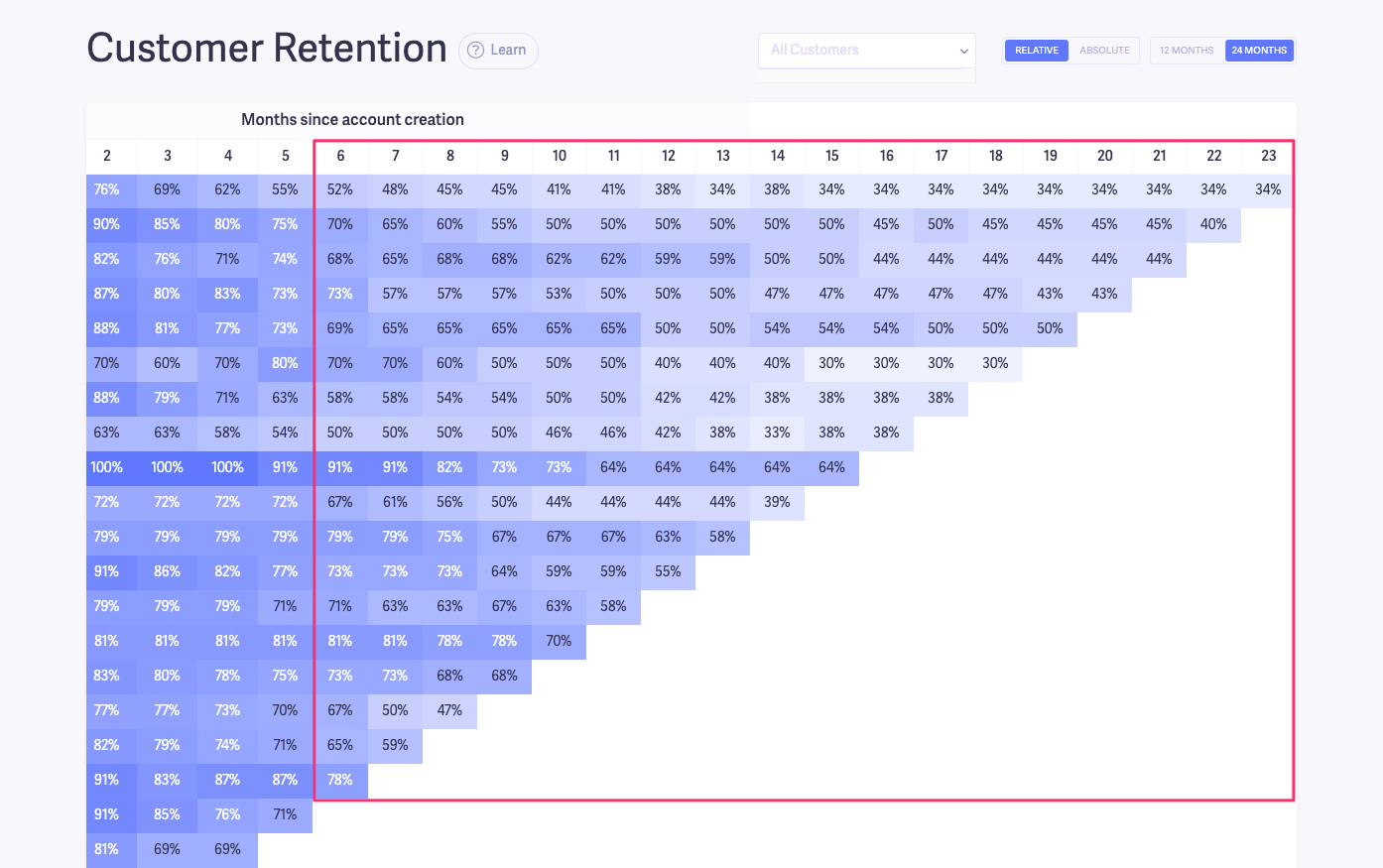 long term cohort analysis