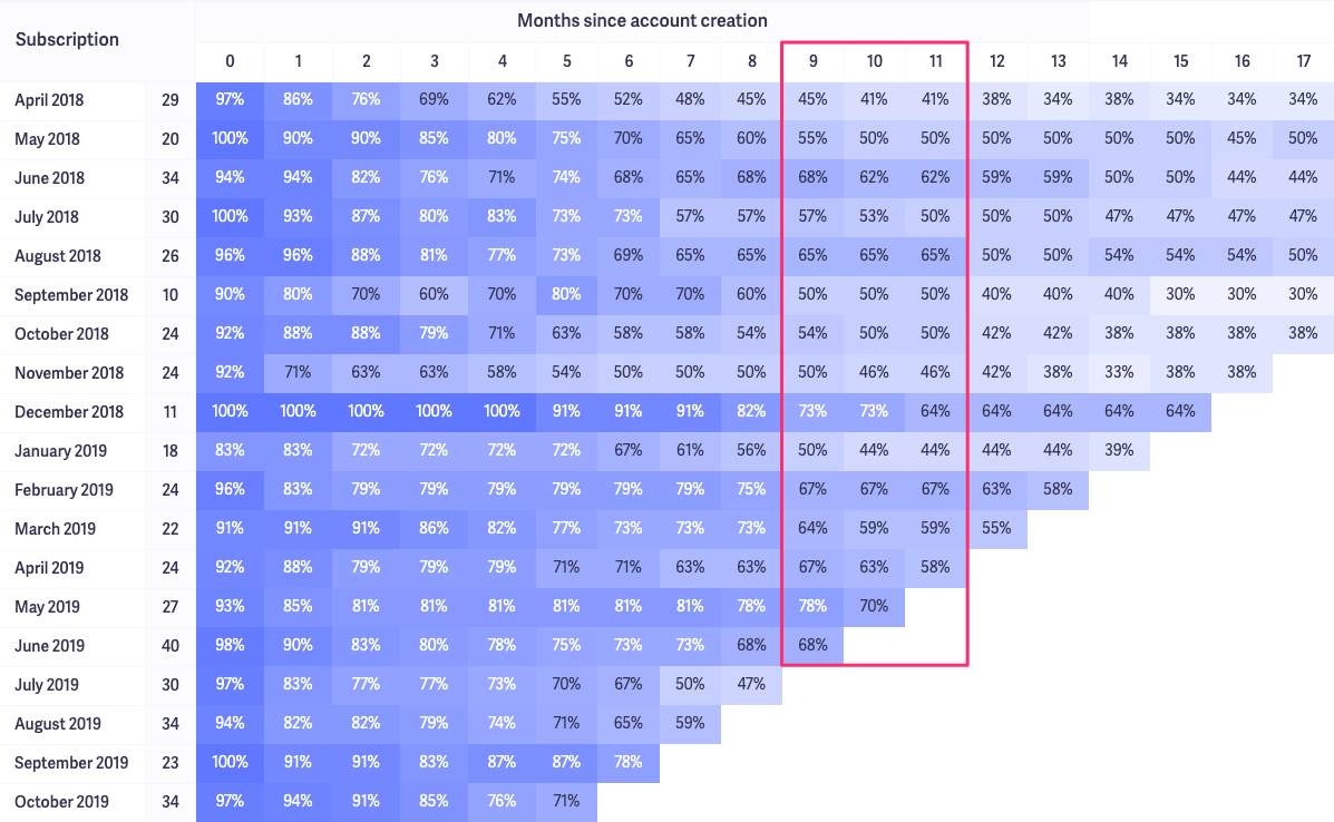 months 9-12 cohort table