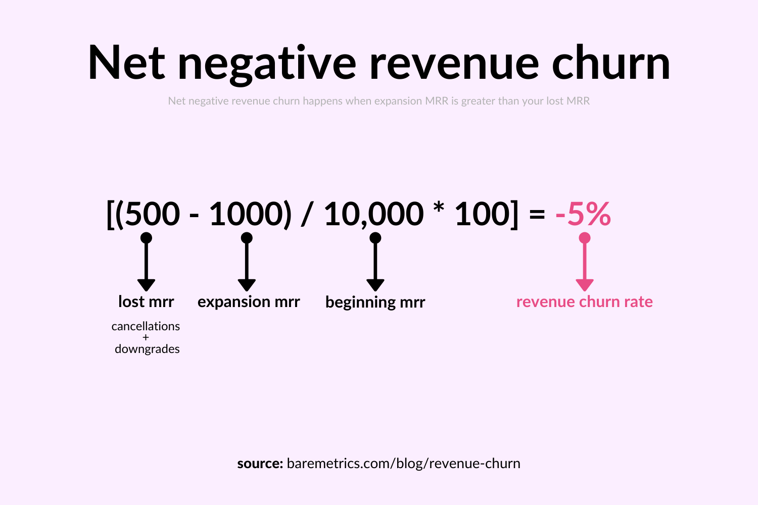 net negative revenue churn