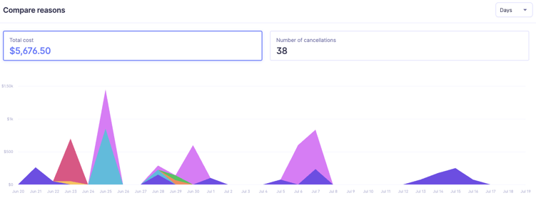 baremetrics cancellation insights dashboard