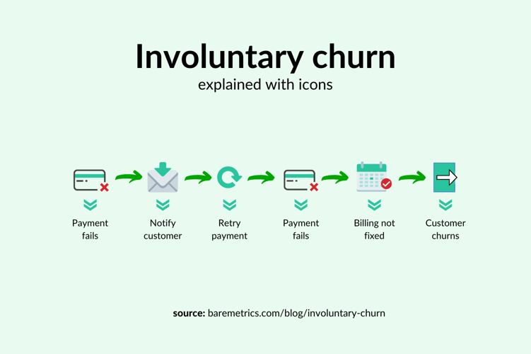 Source: 5 Ways to Prevent Involuntary Churn in SaaS - Baremetrics