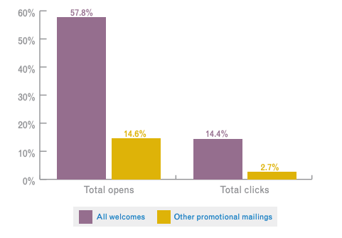 welcome email open rates