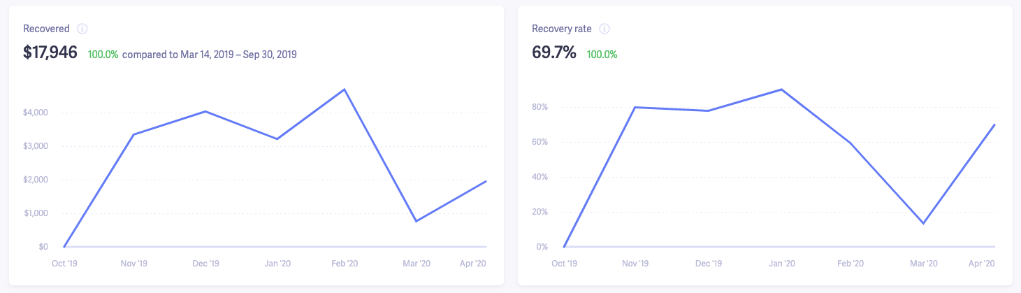 wpbuffs dunning email stats